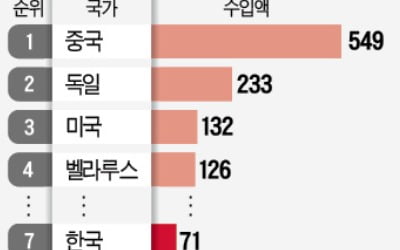 美·EU "무역 단교" vs 푸틴 "200개 품목 수출금지"