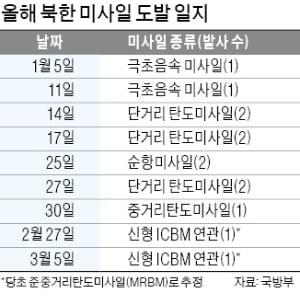 韓·美 "北 최근 미사일은 신형 ICBM 시험"…추가 대북제재 예고