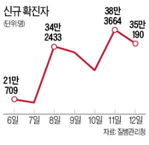 주말에도 확진자 35만명 '훌쩍'…중증환자 늘어 병상대란 초읽기