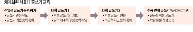 서울대, 신입생 1500명 글쓰기 평가…"문해력 키울 것"