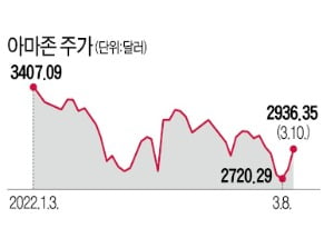 20대1 주식 분할한 아마존, 다우지수 30종목 포함 가능성