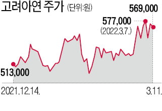 "원자재 뛸수록 단가 상승"…풍산·고려아연 '나홀로 호황'