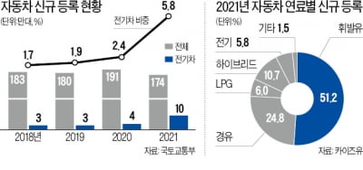 윤석열, '2035년 엔진 퇴출' 공약 강행하나…車업계 비상