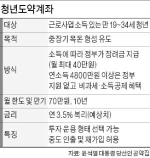 형평성 논란 커지는 '윤석열표 1억 통장'