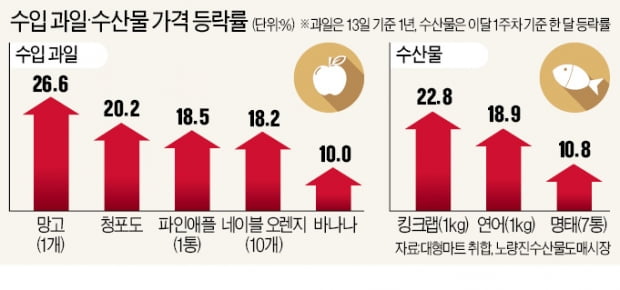 자고나면 오르는 연어값…"모둠회서 뺀다"