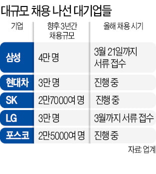 5대 그룹 대규모 채용 '스타트'…삼성, 3년간 4만명 뽑는다