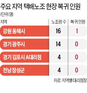 조합원 현장복귀 발 묶은 택배노조 