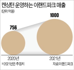 켄싱턴의 부활…스파룸 등 객실 차별화로 매출↑