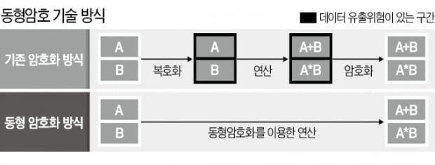 IBM AI에 서울대 동형암호 기술 담긴다