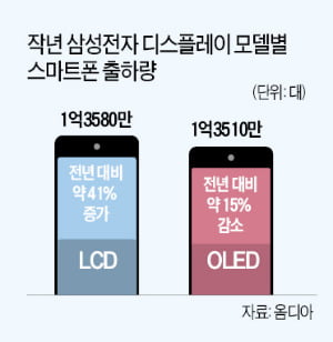 삼성전자 LCD폰, OLED폰 출하량 앞질렀다