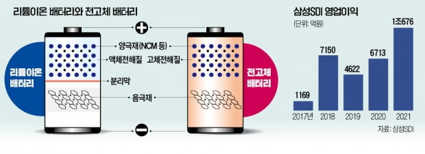 삼성SDI '꿈의 전고체배터리' 양산 길 연다