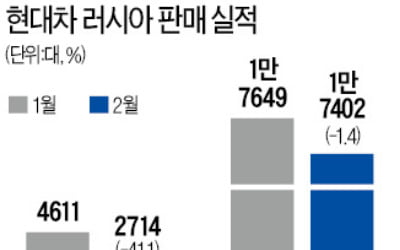 현대차, 對러 수출 '반토막'…현지 공장마저 셧다운