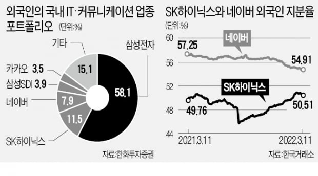 하이닉스 팔 땐 꼭 네이버 사는 외국인…왜?