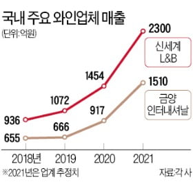 "1조 국내 와인 시장 잡아라"…유통 빅2 vs 전문업체 격돌