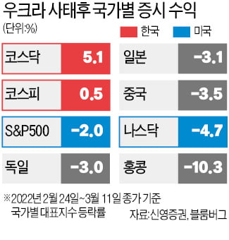 '우크라發 증시 공포'…코스피, S&P500보다 선방