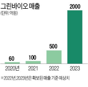 옥수수로 '썩는 플라스틱' 원료 개발한 그린바이오, 말레이시아에서 3조원 '잭팟'