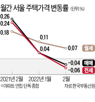 서울 주택 매매·전셋값 하락 전환…지난달 월세만 나홀로 상승 지속