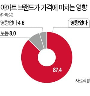 소비자 87% "아파트 브랜드, 집값에 영향"