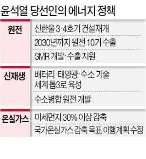 윤석열 "신한울 3·4호기 공사 속도"…原電 비중 35%까지 끌어올린다