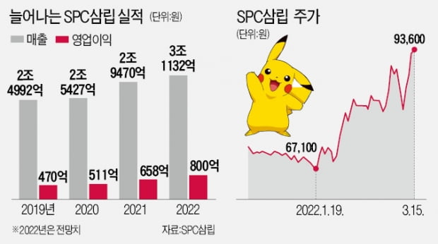 "Pokémon que ganhou a guerra"... Ações da SPC subiram em vendas recordes 