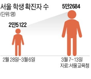 학교방역 한계…등교 중단 잇따라