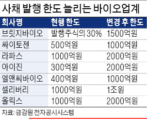 '전환사채 한도' 늘리기 분주한 바이오업계