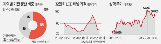 中선전 셧다운에…기판·디스플레이株 '꿈틀'