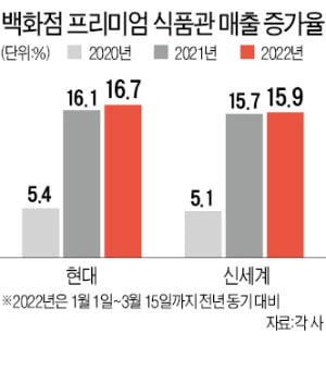 식품관으로 번진 백화점 '명품 전쟁'