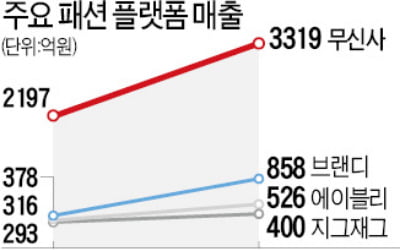 패션 플랫폼 '거래액 거품' 논란…할인판매를 정상가로 산출