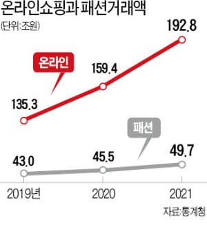 '무신사 천하'의 그늘…"패션루키, 최저가 경쟁에 성장판 막혀"