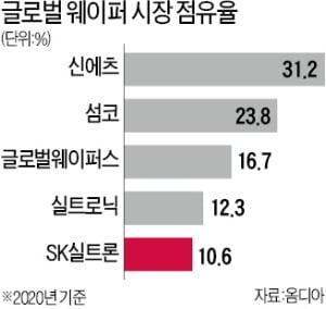 SK실트론, 1조 웨이퍼 공장 증설