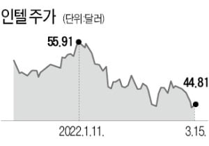 인텔 파운드리 파상공세…유럽에 110조원 투자