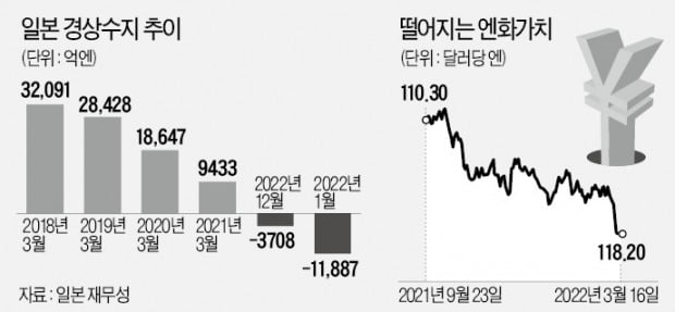 "더이상 안전자산 아냐"…엔화가치 5년來 최저