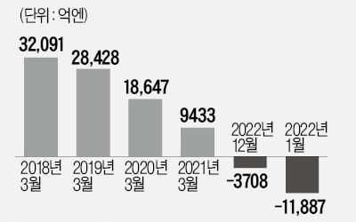 "더이상 안전자산 아냐"…엔화가치 5년來 최저