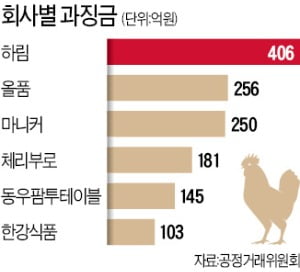 "12년간 생닭값 담합"…공정위, 하림 등에 과징금 1758억