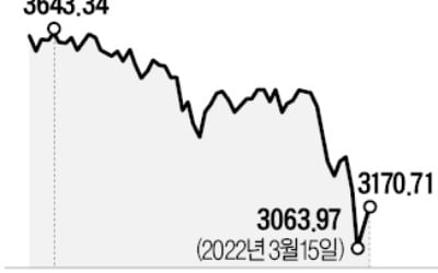 中 증시, 3일 만에 반등