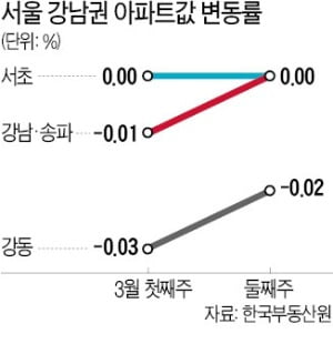 규제 완화 기대…강남·목동 아파트값, 하락→보합으로