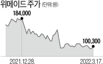 암호화폐 위믹스는 일종의 상품권?