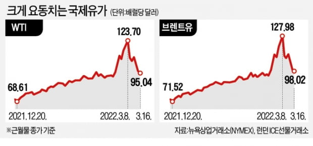 "러 원유 생산 30% 급감…최악 공급쇼크 올 것"