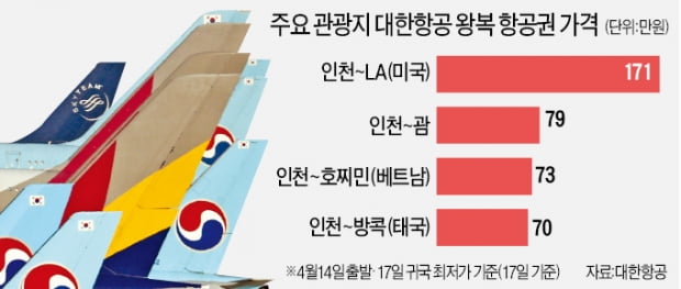 망설이는새 15만원 '쑥'…항공권이 기가 막혀