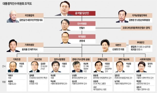 외교 MB맨, 경제 朴정부, 특위는 DJ·盧정부 출신…멜팅폿 인수위