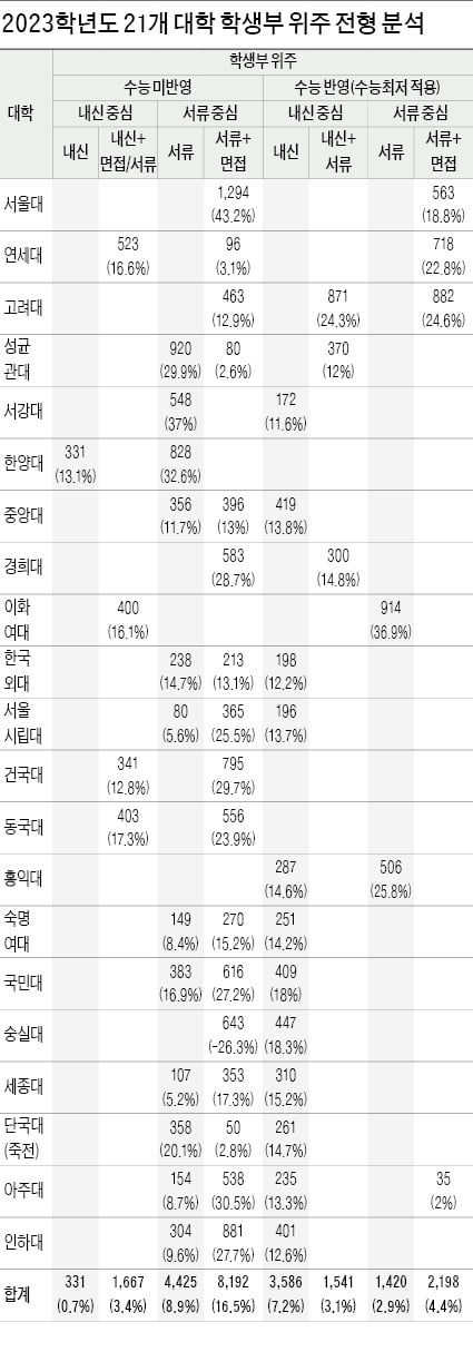 [2023학년도 대입 전략] 내신 부족하면 수능최저 요구 전형을 노리고, 서류중심 평가는 일반고 내신 2등급이 안정권