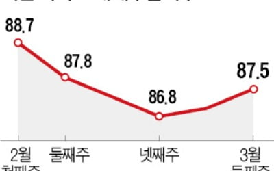 서울 아파트 매수심리 2주 연속 상승