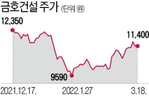 저평가·고배당·실적개선…금호건설 '3색 매력'