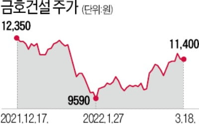 저평가·고배당·실적개선…금호건설 '3색 매력'