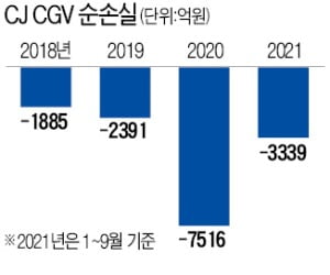 코로나 장기화…자금조달 부담 커진 CJ CGV