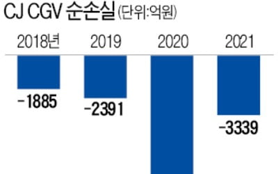 코로나 장기화…자금조달 부담 커진 CJ CGV