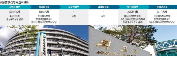 산업부의 반격 "기업 사활 걸린 공급망, 외교부가 관리할 수 있나"