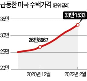 美 집값, 연봉보다 더 올랐다