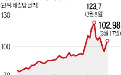 국제 유가 급반등…3일 만에 100弗 재돌파